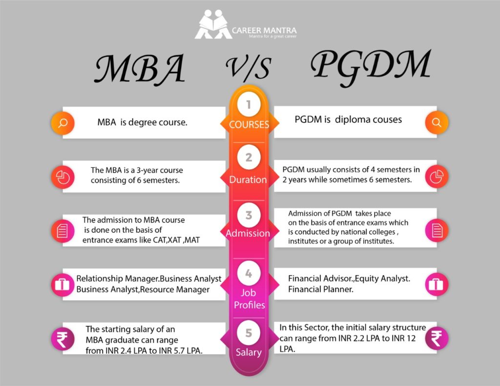 MBA VS PGDM | Which Has A Better Scope | 2024 - Career Mantra