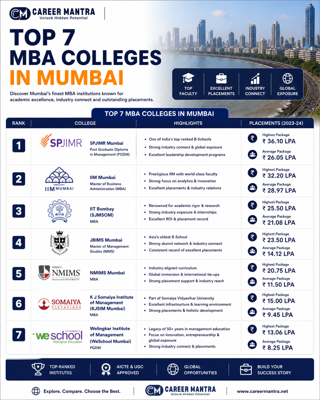 Top 7 MBA Colleges In Mumbai