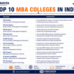 Top 10 MBA Colleges in India