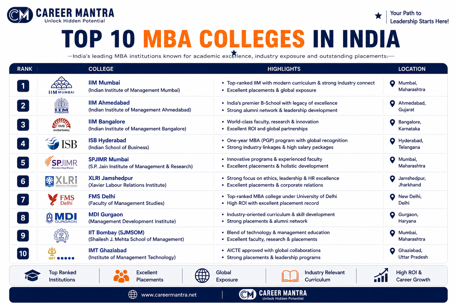 Top 10 MBA Colleges in India