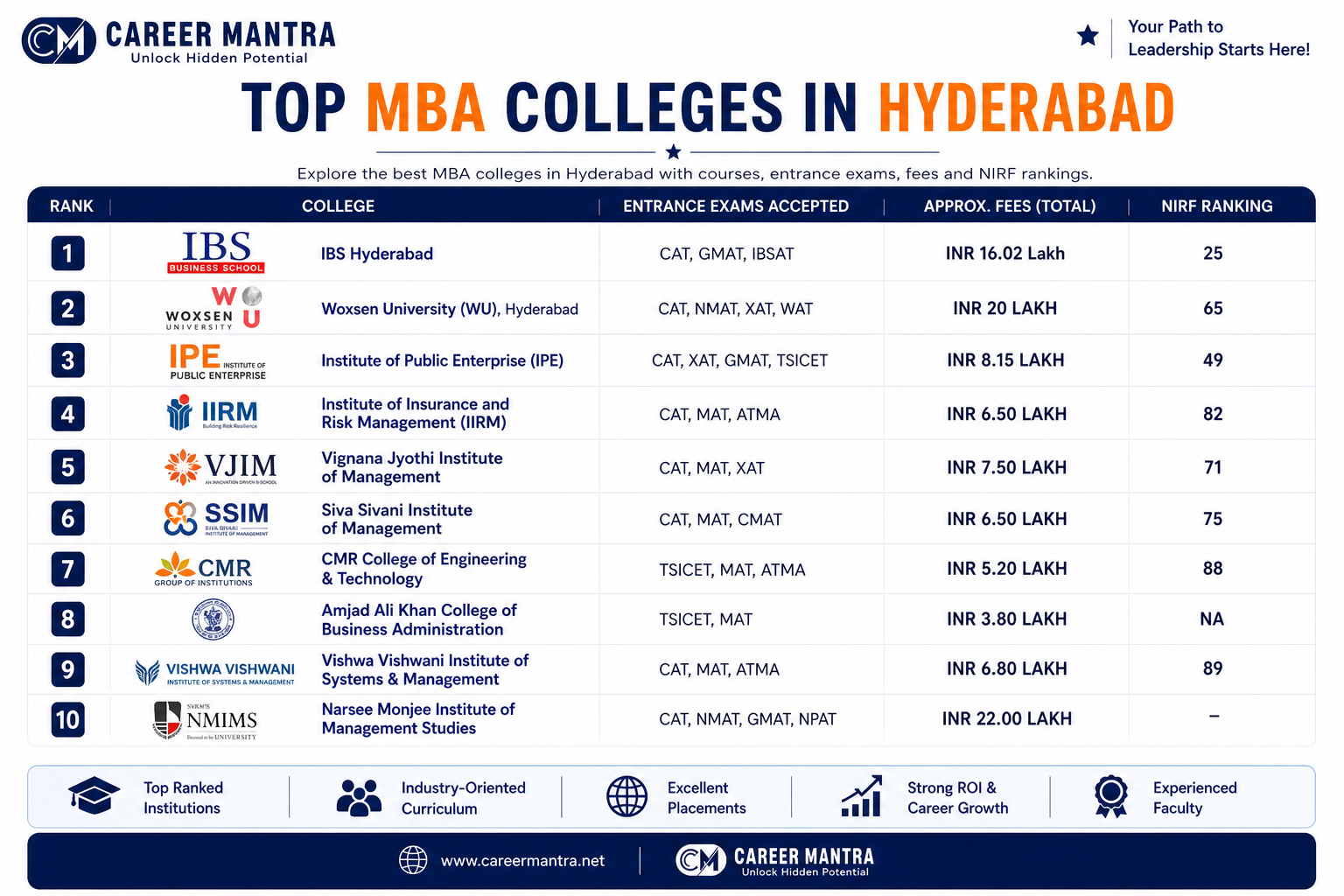 Top MBA Colleges in Hyderabad