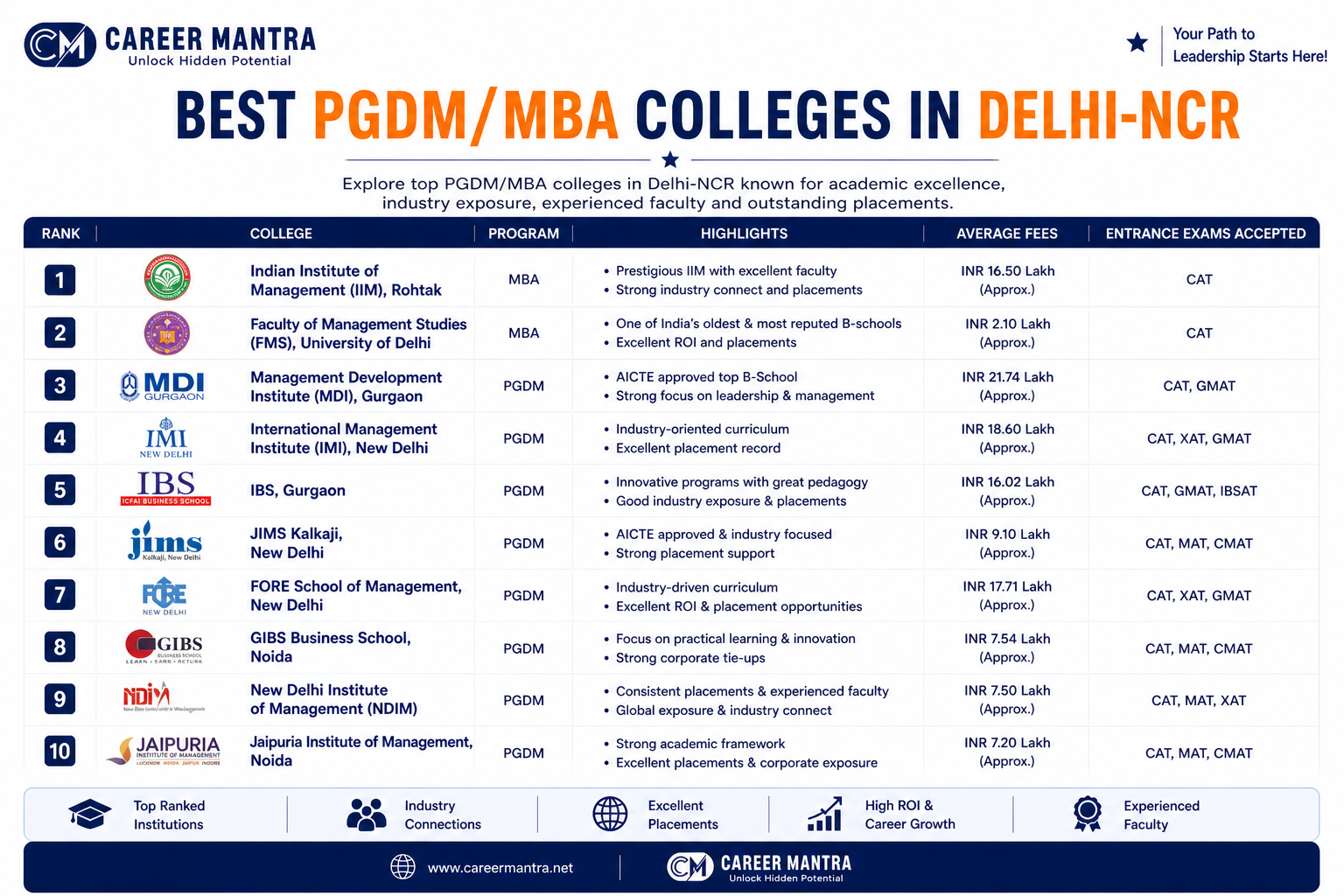 Best PGDM/MBA College In Delhi-NCR
