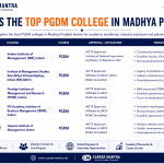 Top PGDM colleges In Madhya Pradesh