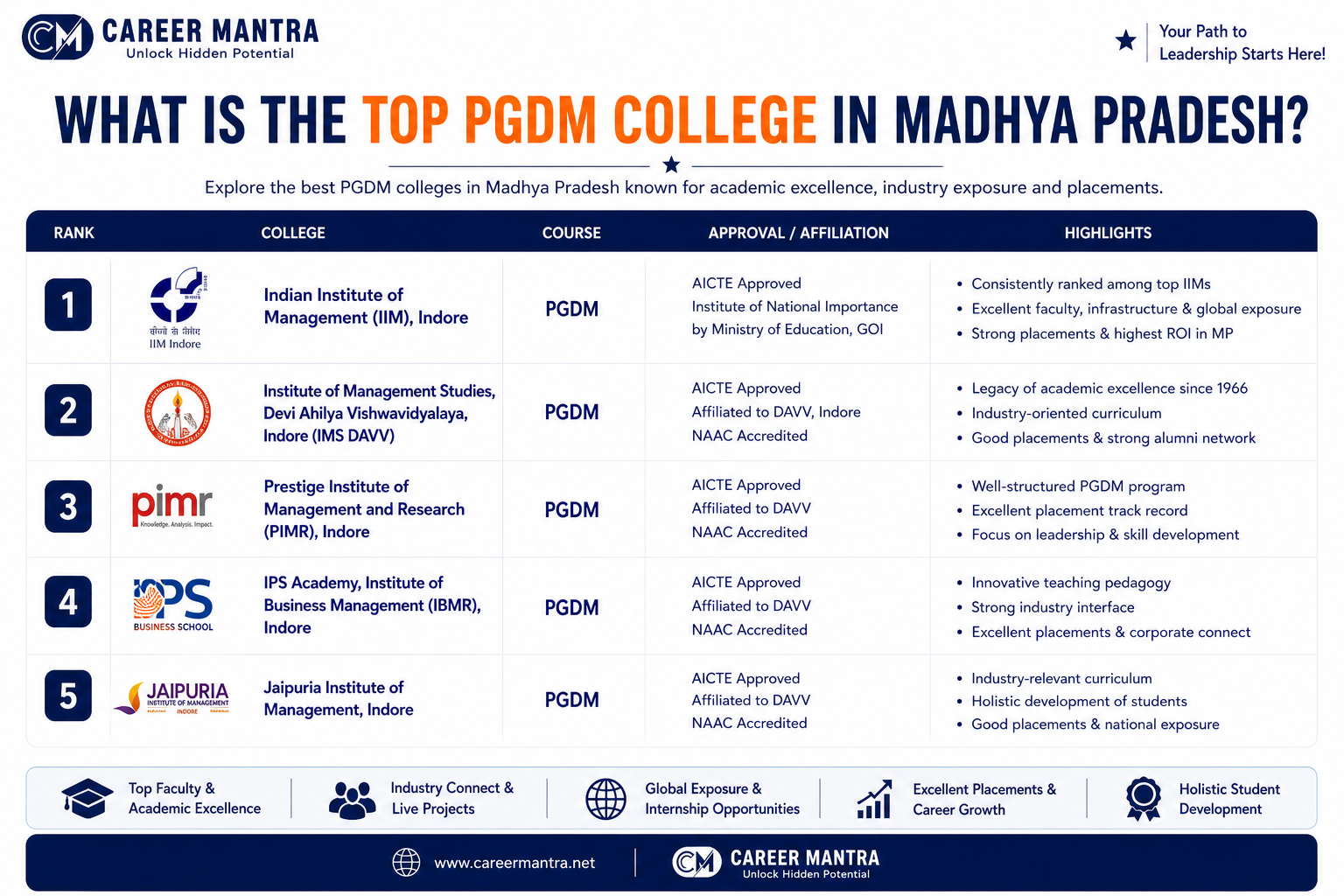 Top PGDM colleges In Madhya Pradesh