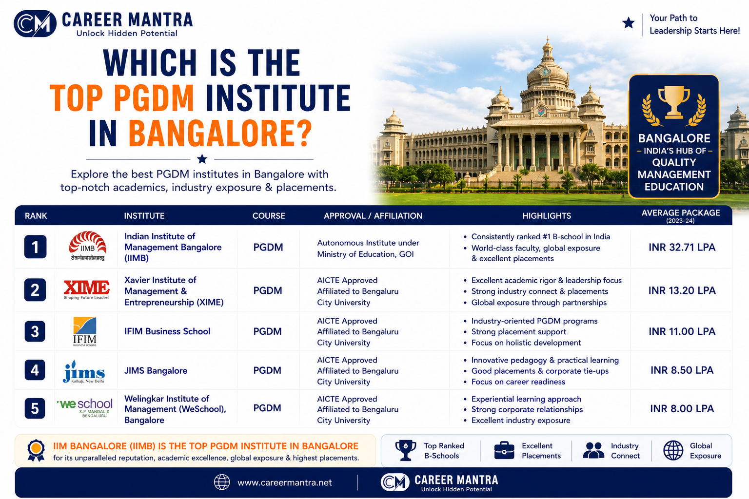 Which is the Top PGDM Institute In Bangalore