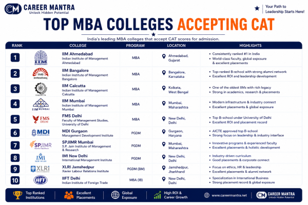 Top MBA Colleges Accepting CAT