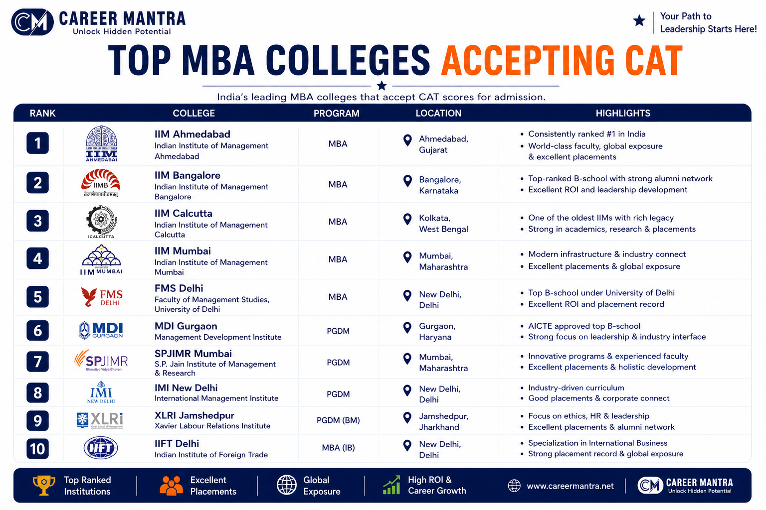 Top MBA Colleges Accepting CAT