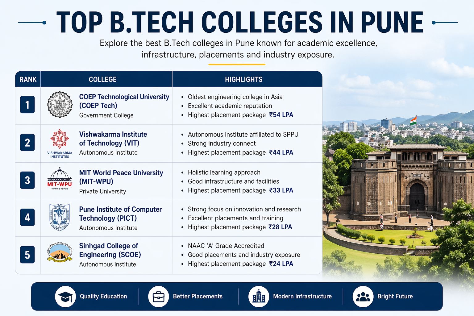 List of Best Private Colleges for B.Tech in Pune