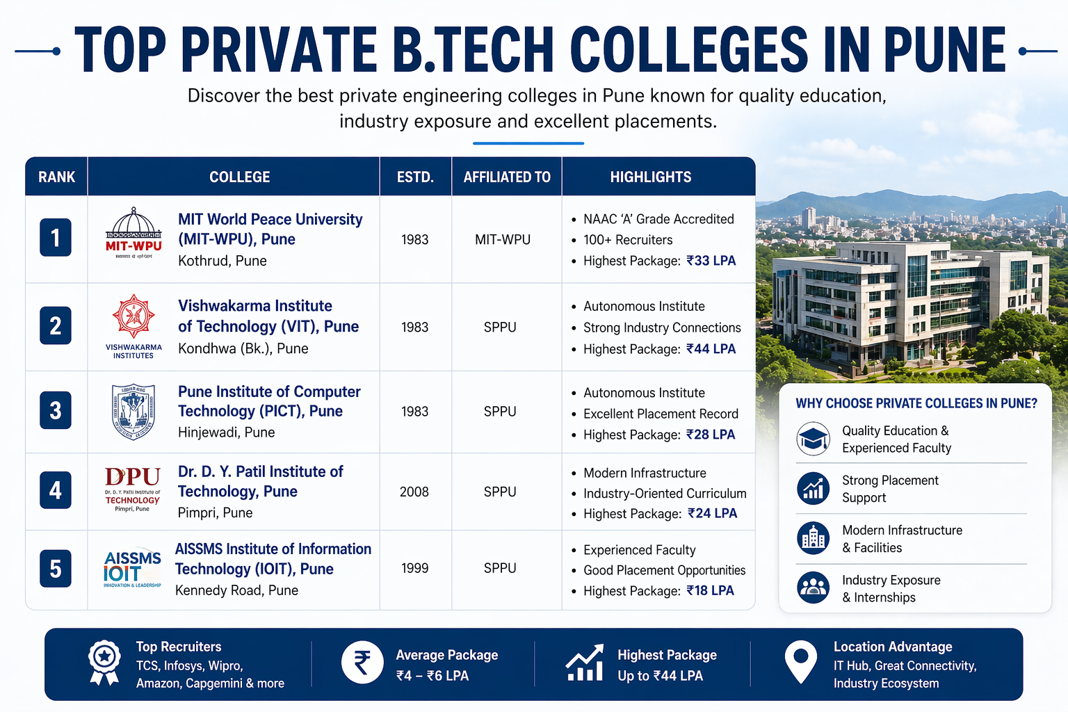 Private BTech Colleges in Pune