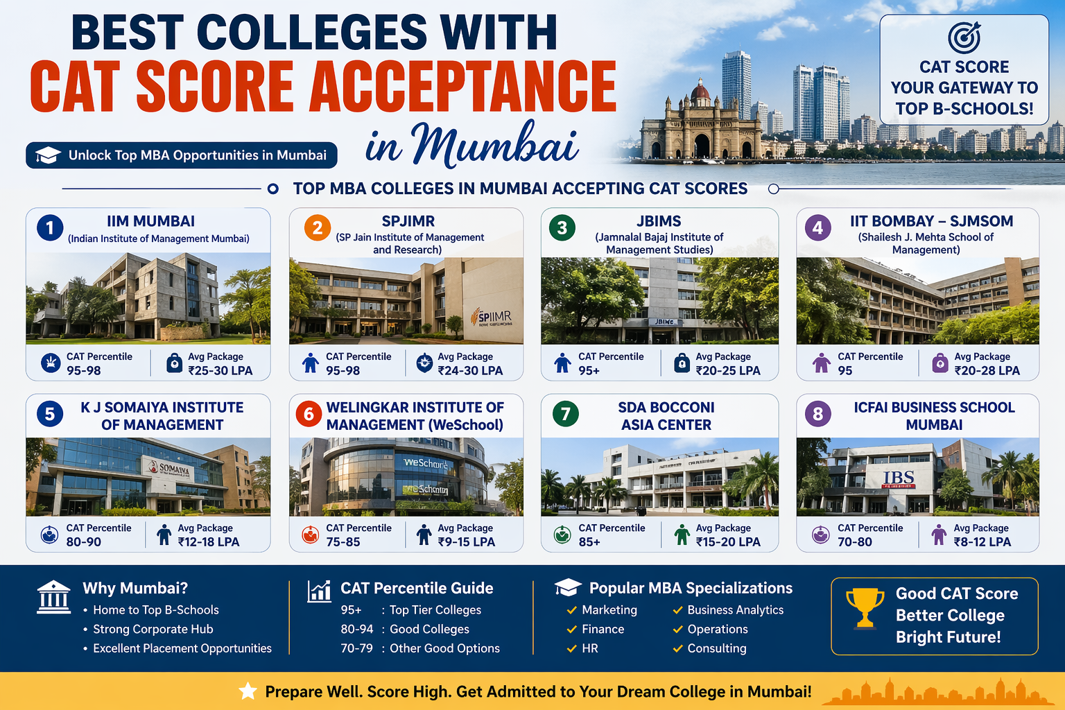 Best Colleges with CAT Score Acceptance in Mumbai