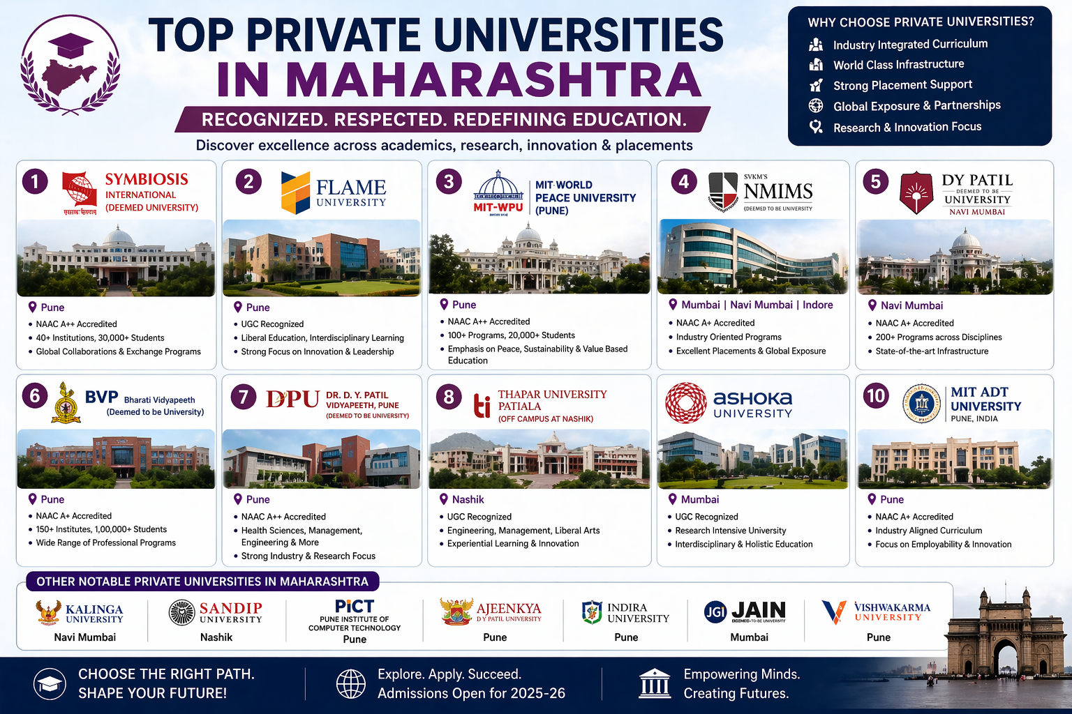 Top Private Universities in Maharashtra