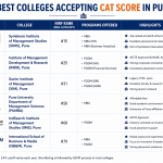 Best Colleges accepting CAT Score in Pune