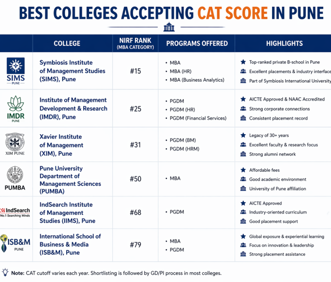 Best Colleges accepting CAT Score in Pune
