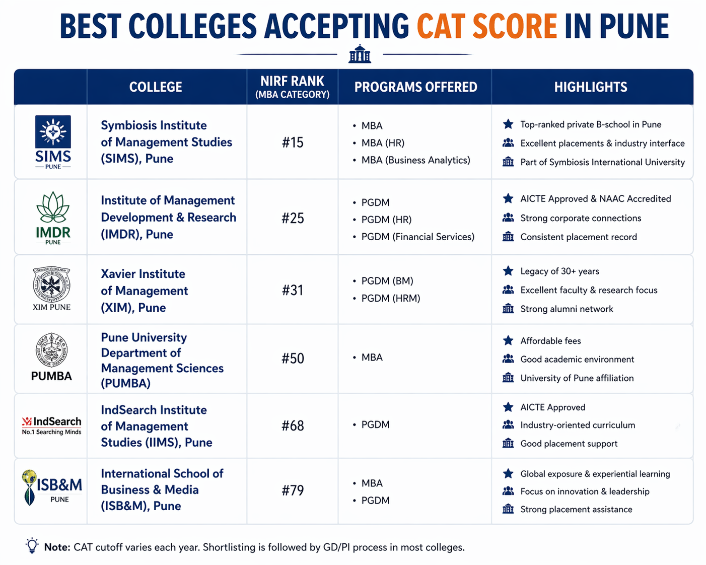 Best Colleges accepting CAT Score in Pune
