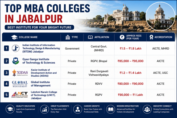 Top MBA Colleges in Jabalpur