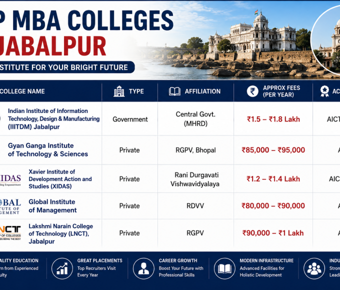 Top MBA Colleges in Jabalpur