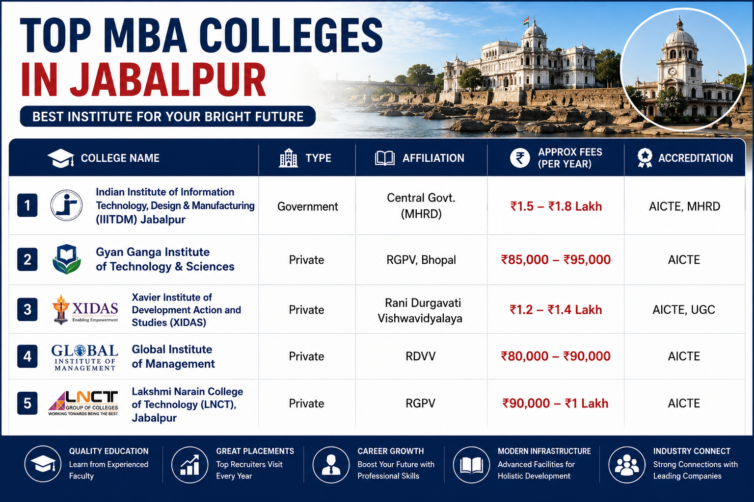 Top MBA Colleges in Jabalpur
