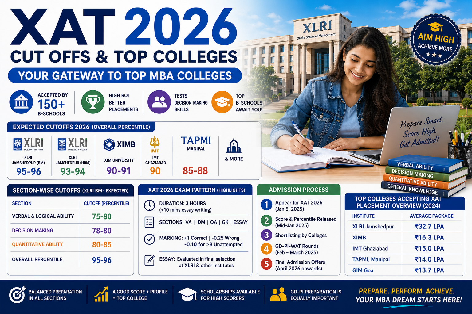 XAT 2026 Cut Off for Top MBA Colleges: Check Percentile & Admission Criteria