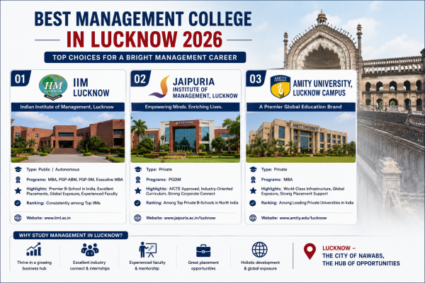 Management College in Lucknow