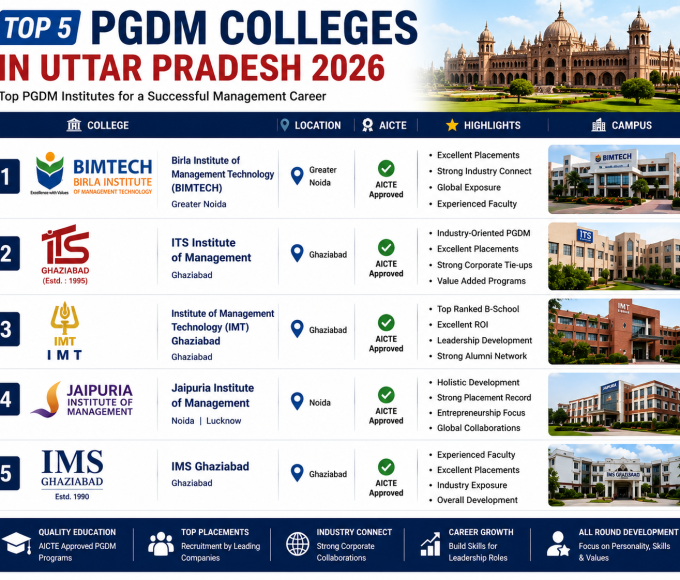 Best PGDM Colleges in Uttar Pradesh
