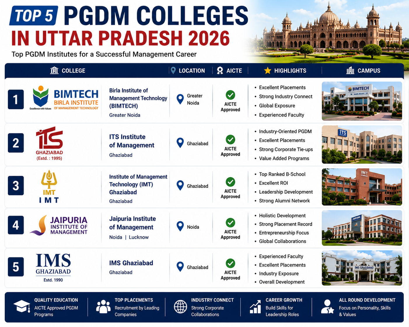 Best PGDM Colleges in Uttar Pradesh