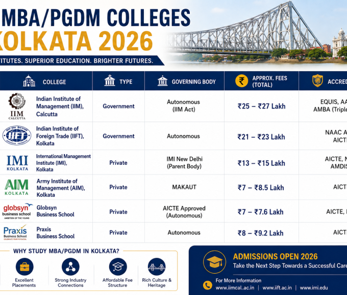 Top MBA/PGDM Colleges in Kolkata