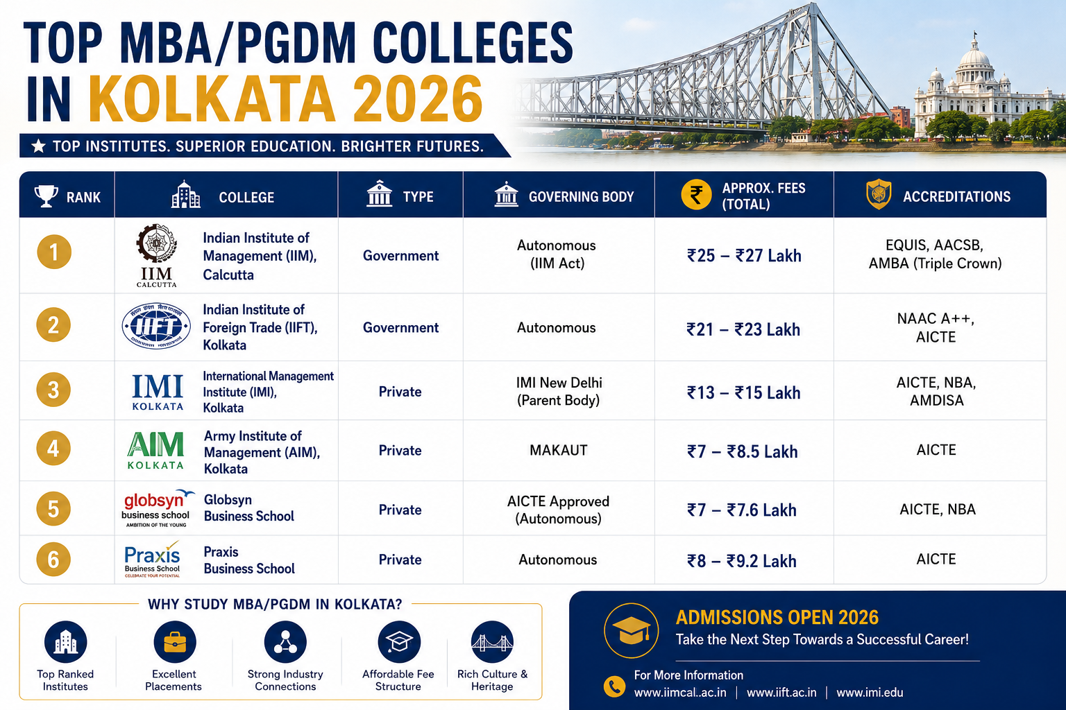 Top MBA/PGDM Colleges in Kolkata