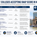Best Colleges accepting SNAP Score