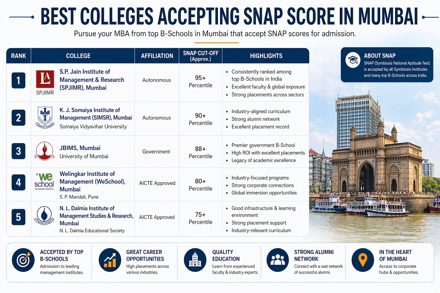 Best Colleges accepting SNAP Score