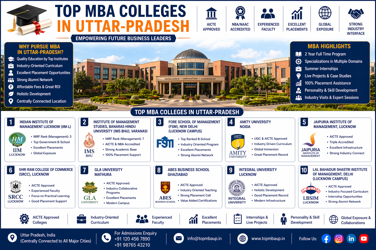 Top MBA colleges in Uttar-Pradesh