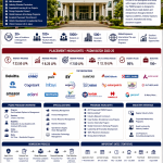 IILM Academy Jaipur Placement