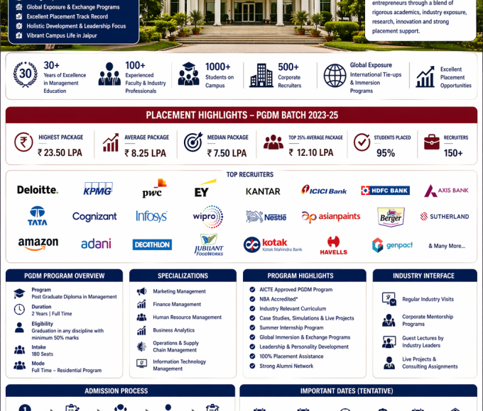 IILM Academy Jaipur Placement