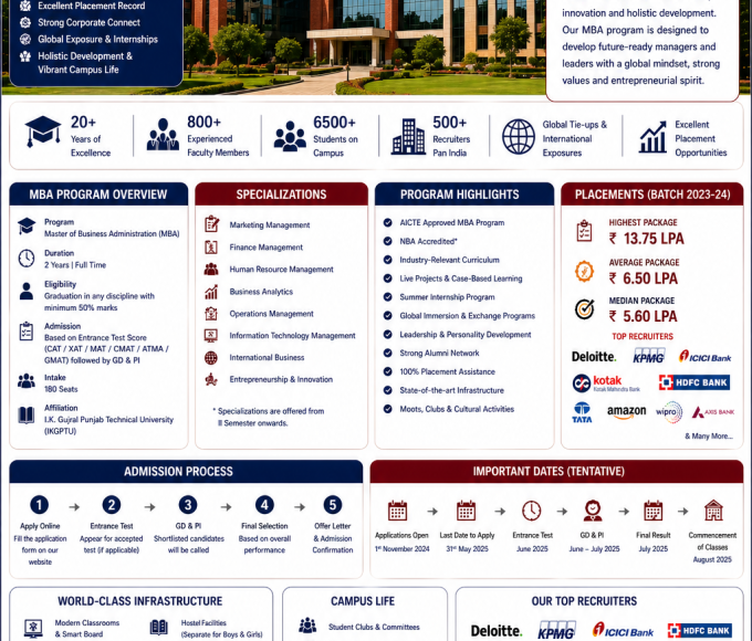 Ram Devi Jindal Institutions Mohali MBA