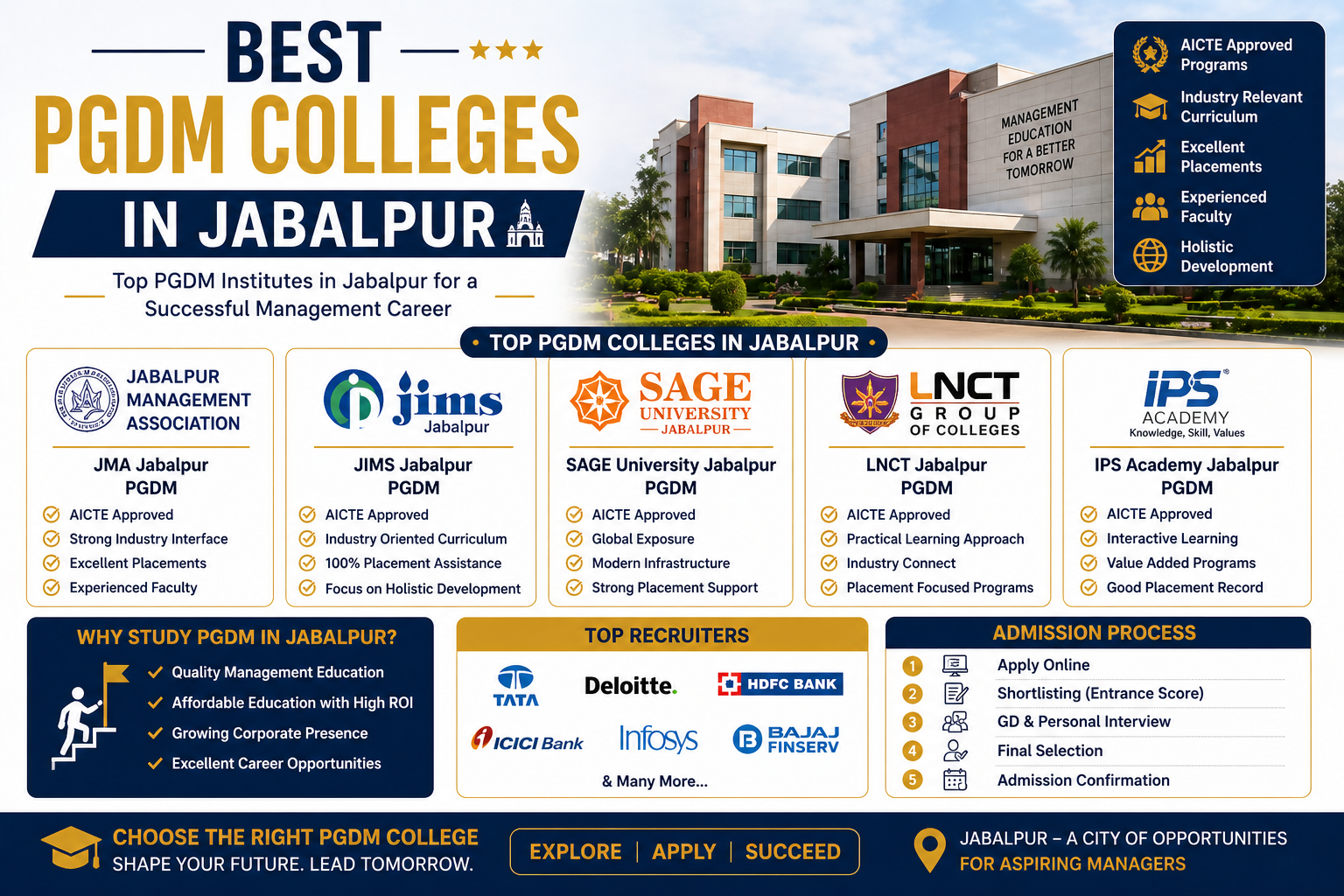 Best PGDM Colleges in Jabalpur