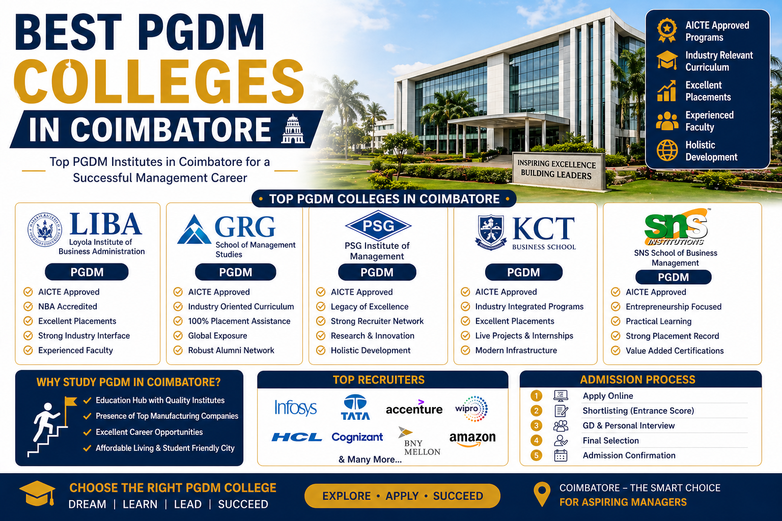 Best PGDM Colleges in Coimbatore