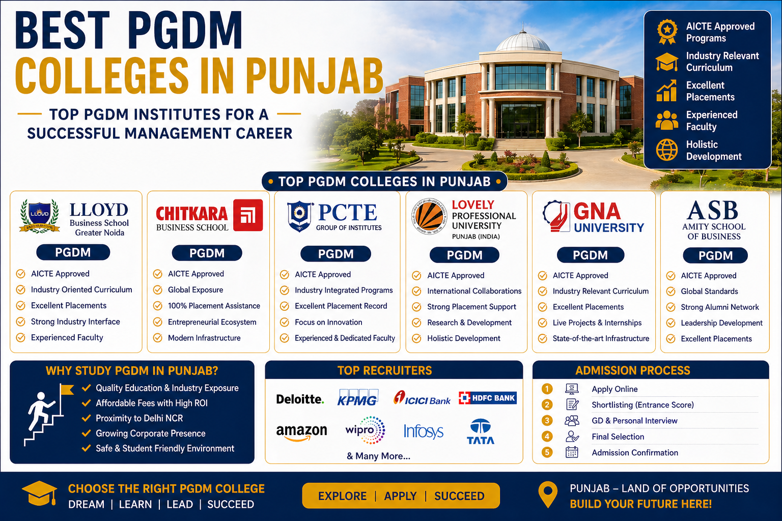 Best PGDM Colleges in Punjab