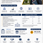 GMAT for MBA in India