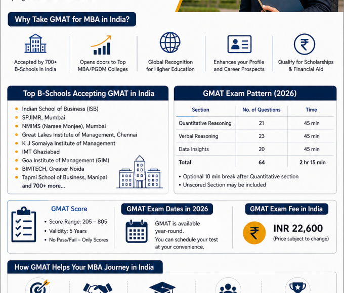 GMAT for MBA in India