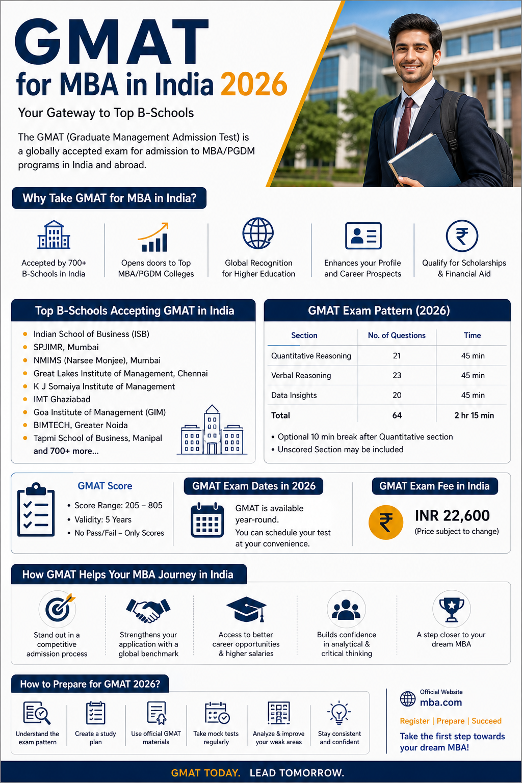 GMAT for MBA in India