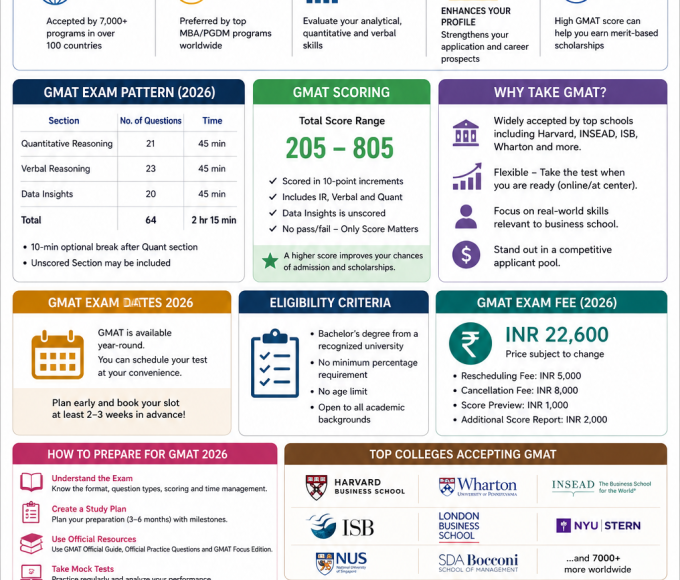 Complete Guide to GMAT Exam 2026