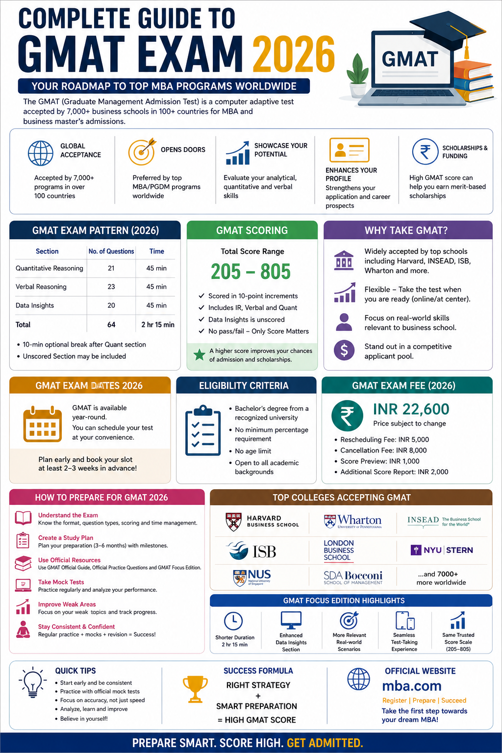 Complete Guide to GMAT Exam 2026