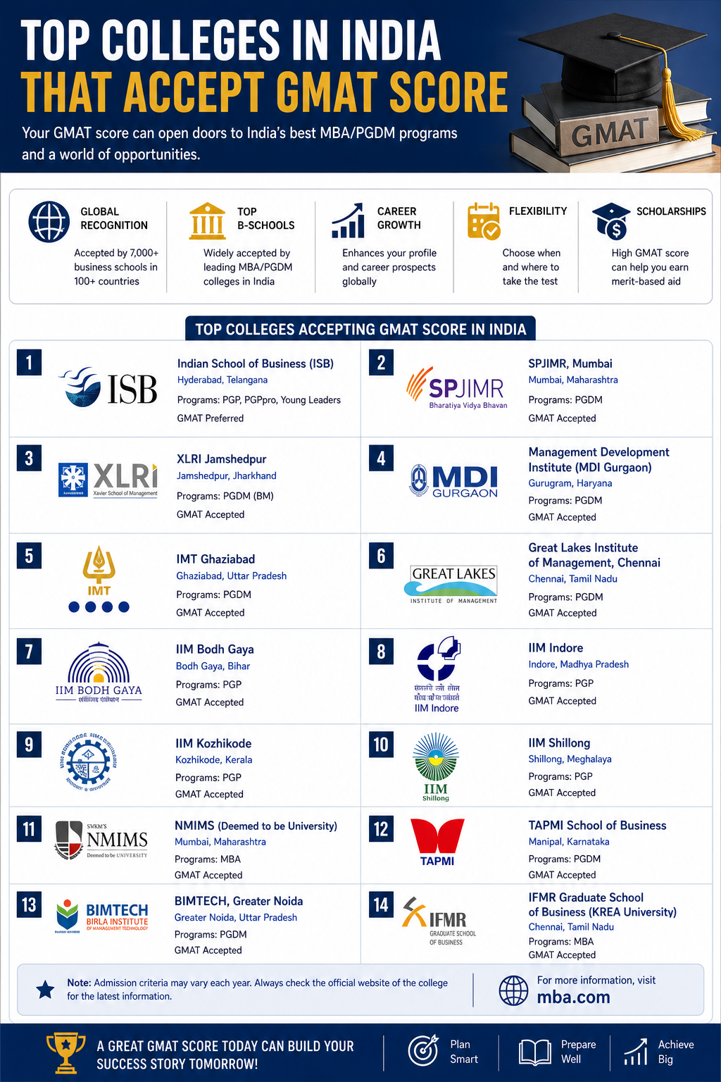 Top Colleges in India That Accept GMAT Score