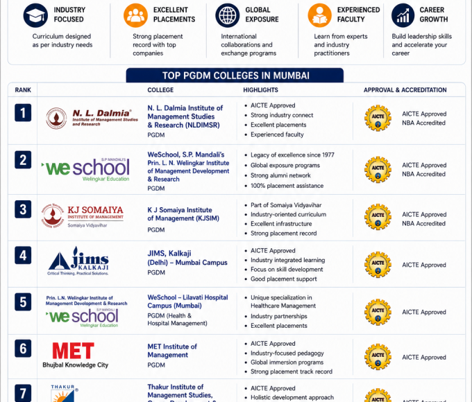 Best PGDM Colleges In Mumbai