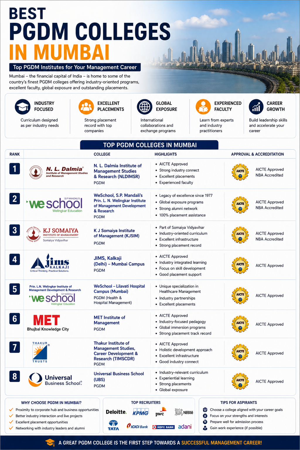 Best PGDM Colleges In Mumbai