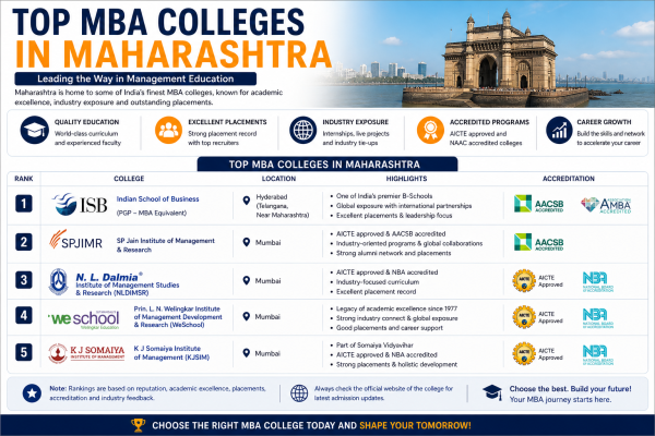 Top MBA Colleges in Maharashtra