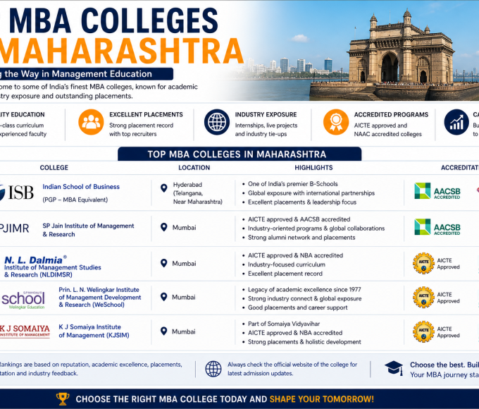 Top MBA Colleges in Maharashtra