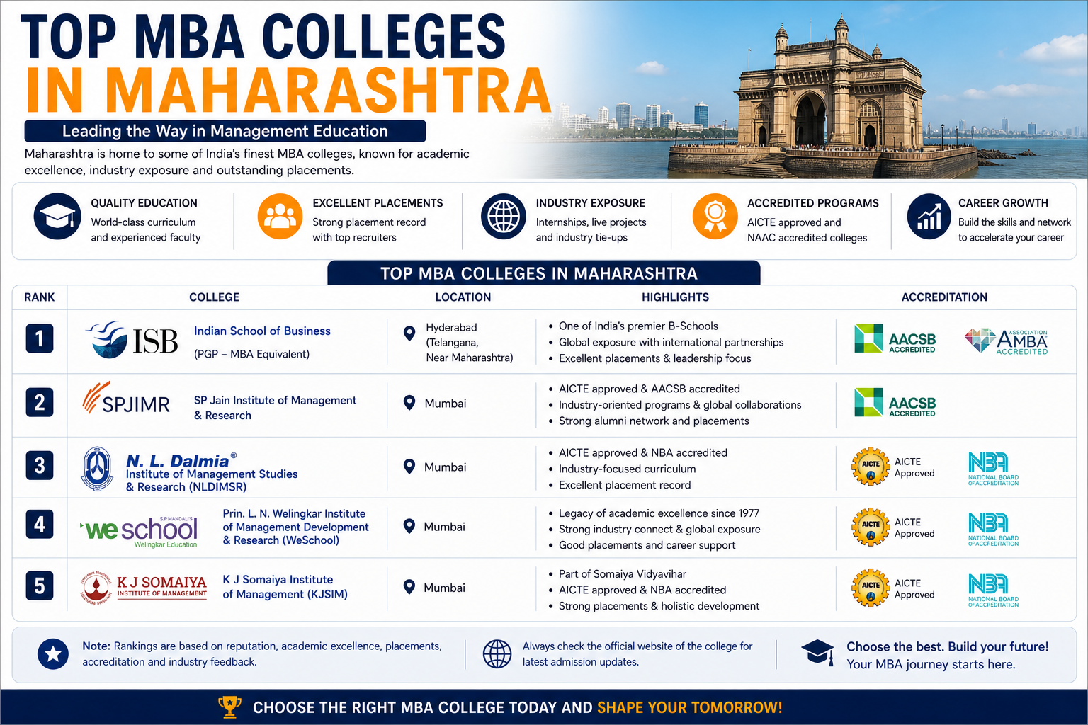 Top MBA Colleges in Maharashtra
