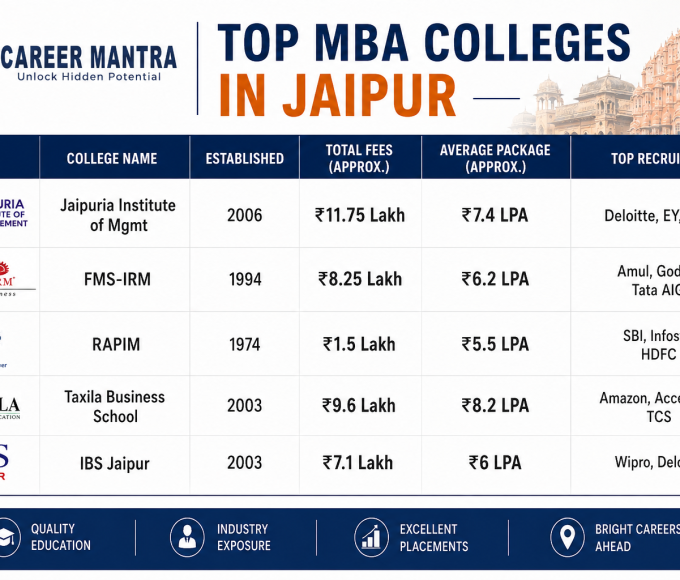 Top MBA Colleges in Jaipur