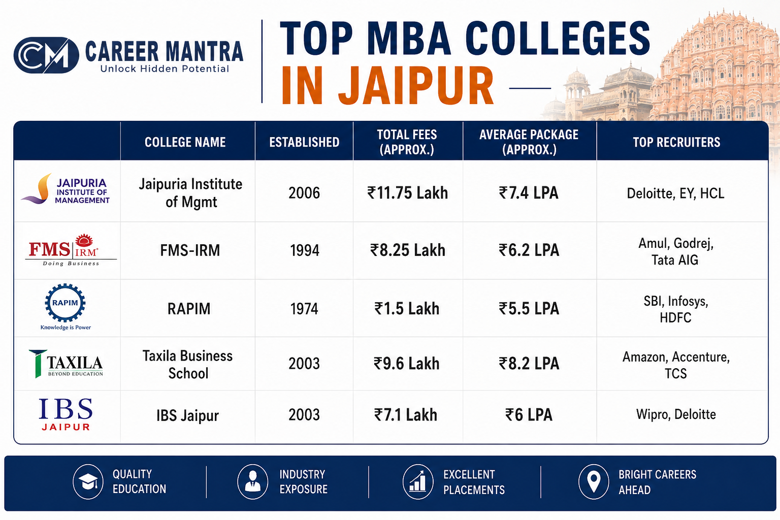 Top MBA Colleges in Jaipur