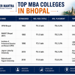 Top MBA Colleges in Bhopal 2026